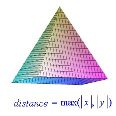 euclidean distance plot